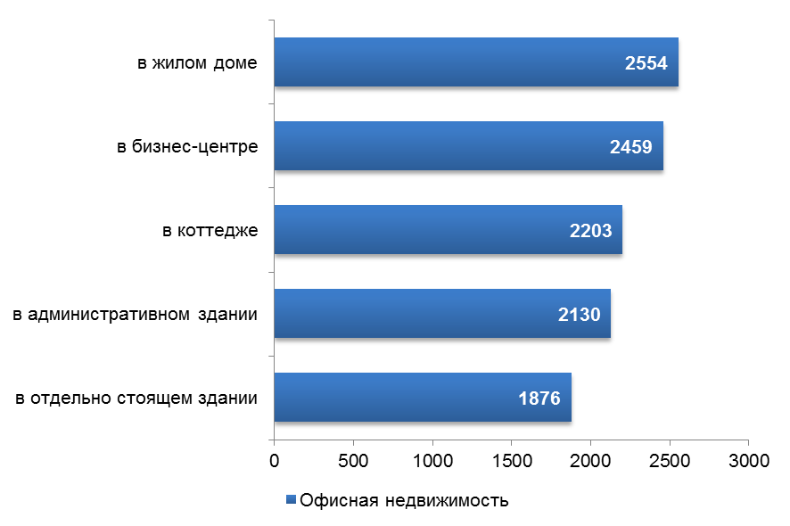Аналитический обзор рынка коммерческой недвижимости г. Алматы (III квартал 2014года)