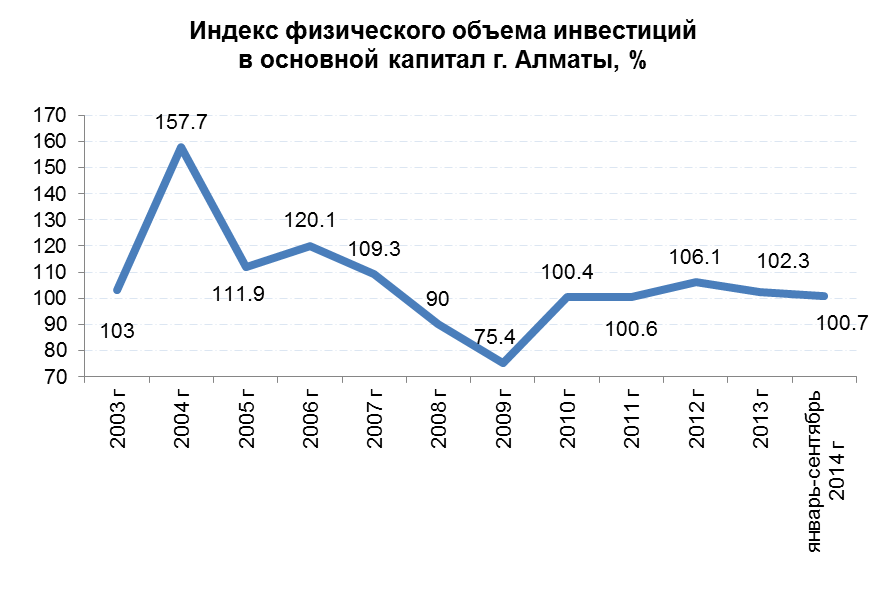 Аналитический обзор рынка коммерческой недвижимости г. Алматы (III квартал 2014года)