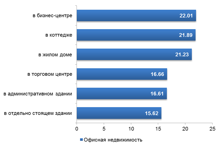 Аналитический обзор рынка коммерческой недвижимости г. Алматы (III квартал 2014года)