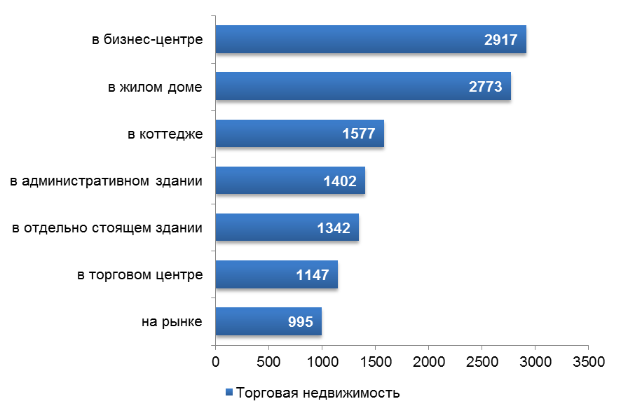 Аналитический обзор рынка коммерческой недвижимости г. Алматы (III квартал 2014года)