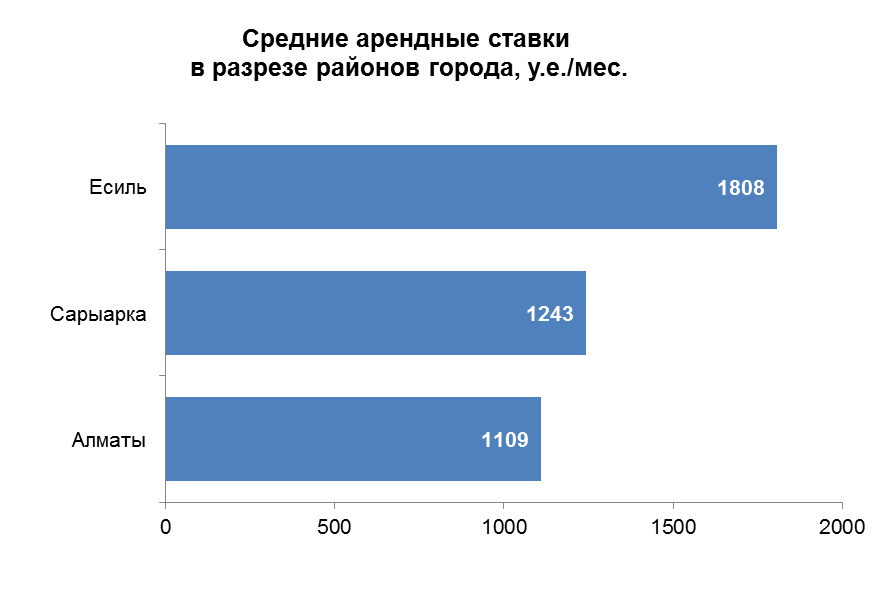 Средние арендные ставки в разрезе районов города