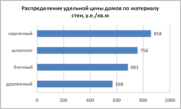Распределение удельной цены частных домов по материалу стен
