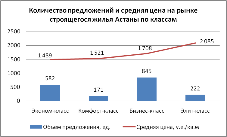 Количество предложений и средняя цена на рынке строящегося жилья по классам