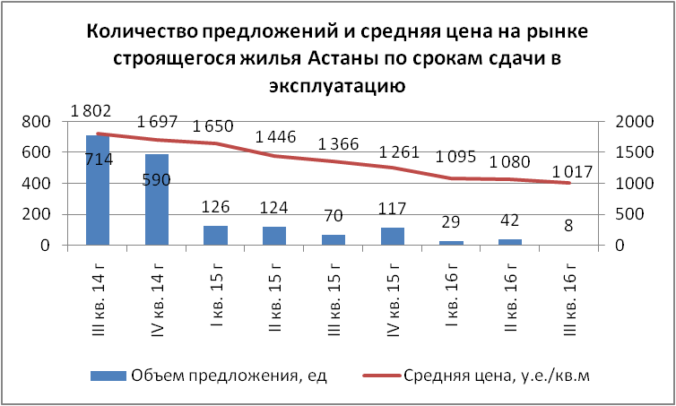 Количество предложений и средняя цена на рынке строящегося жилья по срокам сдачи в эксплуатацию