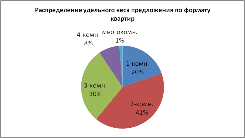 Распределение удельного веса предложений по формату квартир
