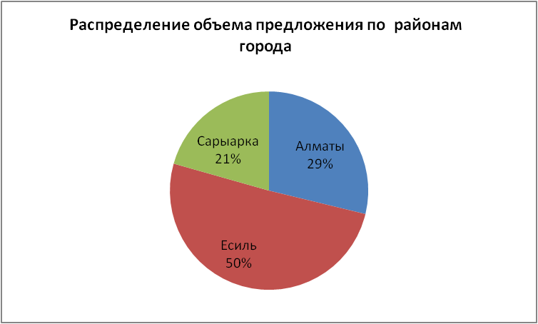 Распределение объема предложения по районам