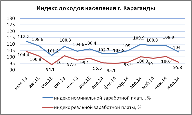 Индекс доходов населения