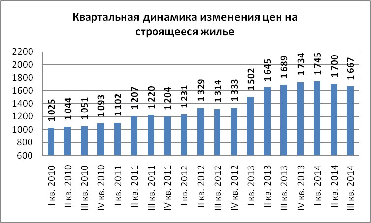 Квартальная динамика изменения цен на строящееся жильё