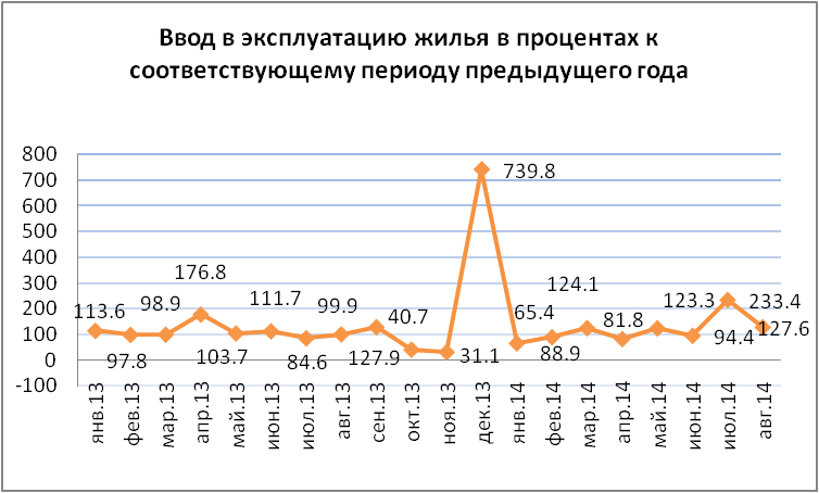 Ввод в эксплуатацию жилья