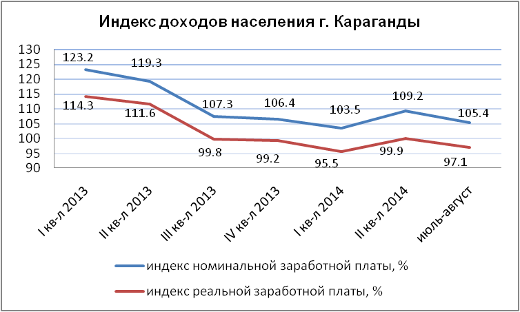 Индекс доходов населения