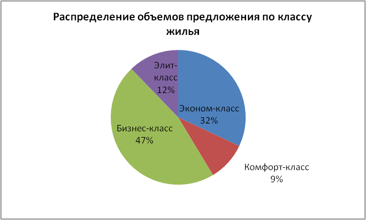 Распределение объемов предложения по классу жилья