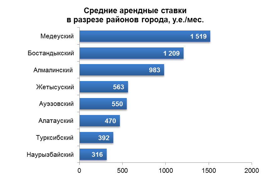 Средние арендные ставки в разрезе районов города