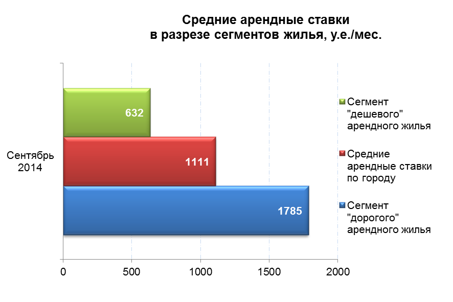 Средние арендные ставки в разрезе сегментов жилья