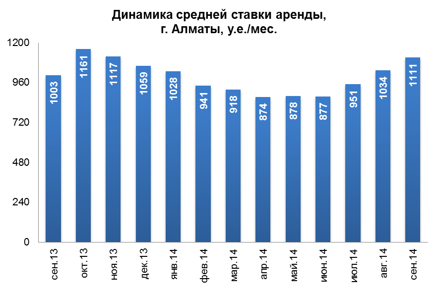 Динамика средней арендной ставки