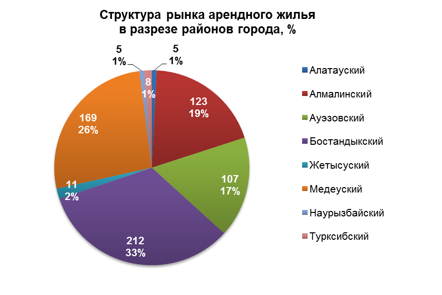 Структура рынка арендного жилья в разрезе районов города