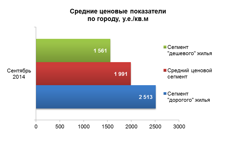 Средние ценовые показатели по городу