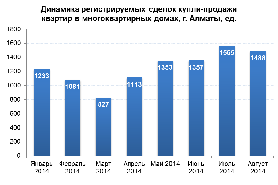 Динамика регистрируемых сделок купли-продажи