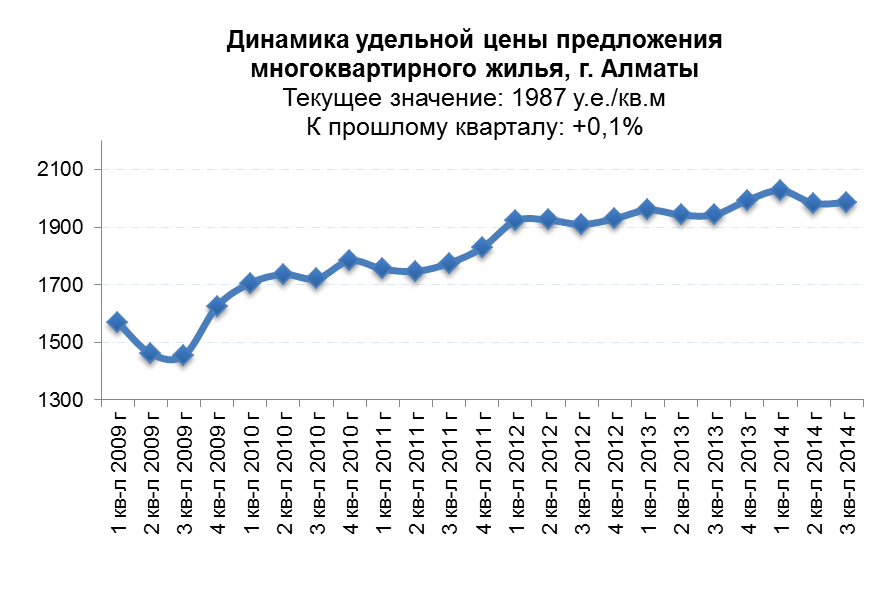 Динамика средней цены предложения многоквартирного жилья