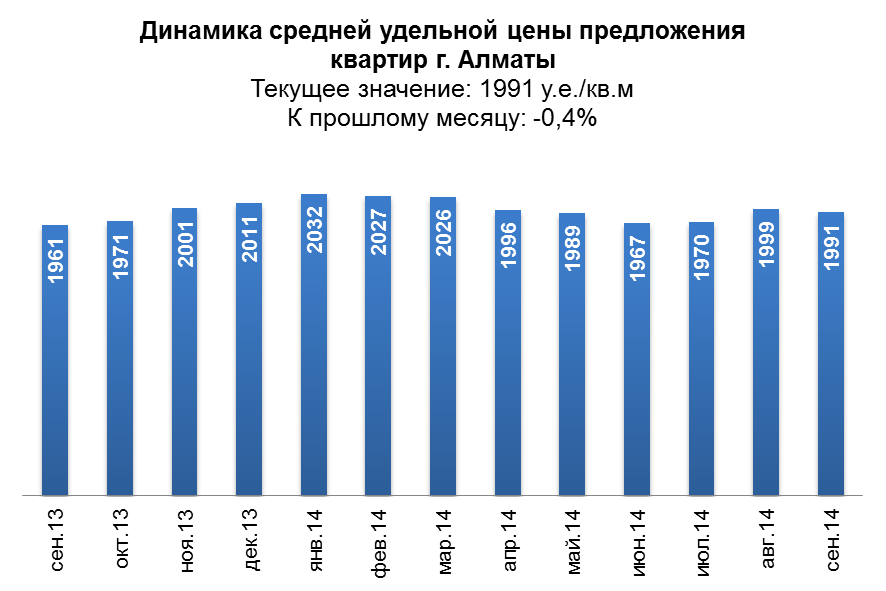Динамика средней удельной цены предложения квартир