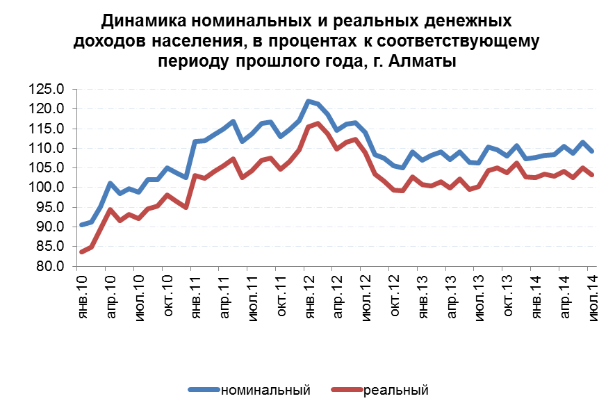 Динамика номинальных и реальных денежных доходов населения