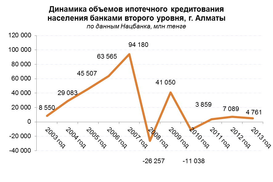 Динамика объемов ипотечного кредитования населения банками второго уровня