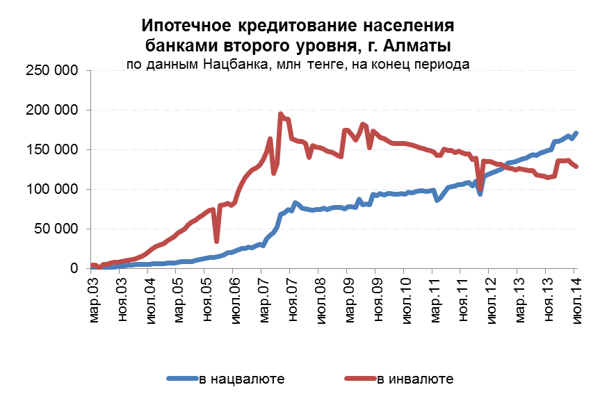 Ипотечное кредитование населения банками второго уровня