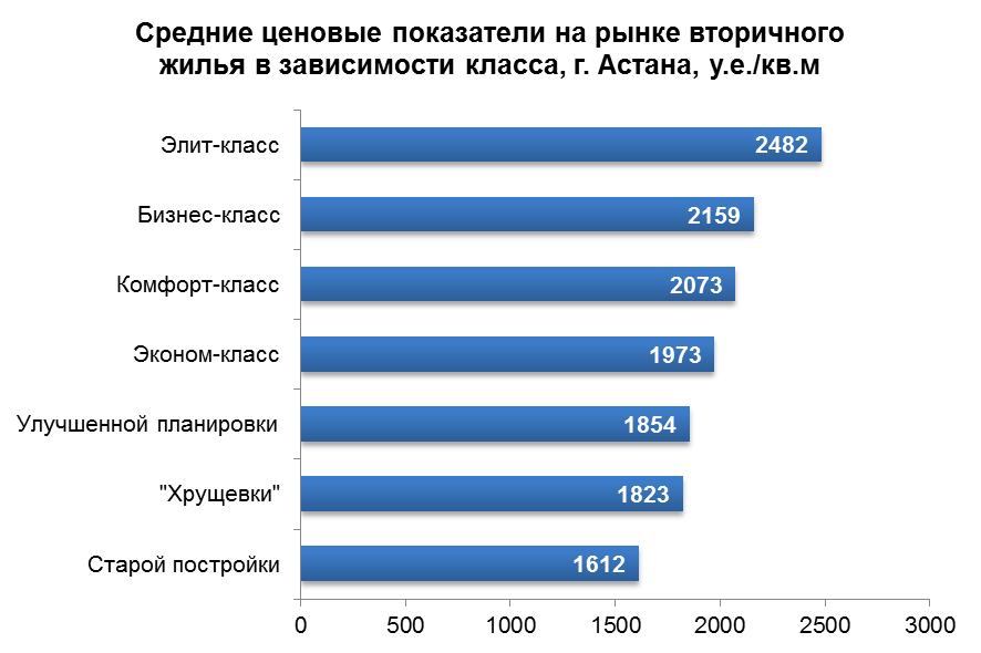 Средние ценовые показатели на рынке вторичного жилья в зависимости от класса жилья
