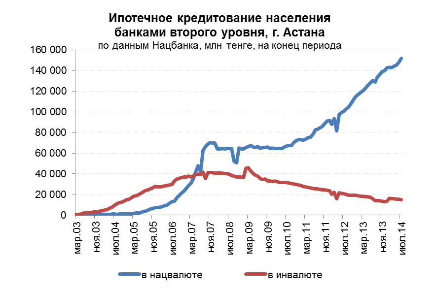 Ипотечное кредитование населения банками второго уровня