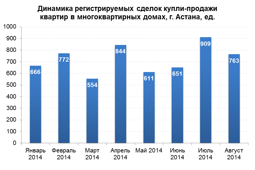Динамика регистрируемых сделок купли-продажи