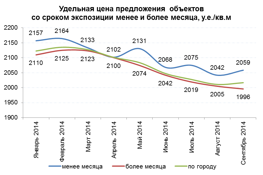 Удельная цена предложения объектов со сроком экспозиции менее и более месяца