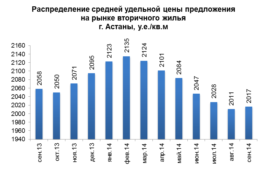 Распределение средней удельной цены предложения на рынке вторичного жилья