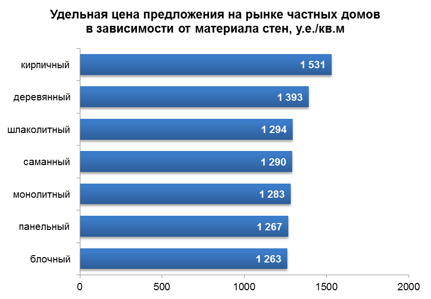 Удельная цена предложения на рынке частных домов в зависимости от материала стен