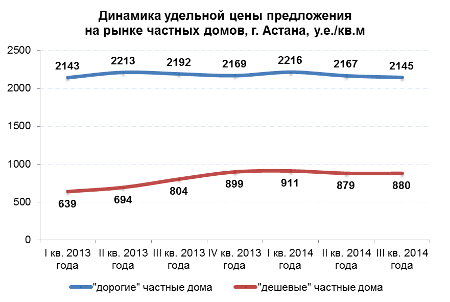 Динамика удельной цены предложения на рынке частных домов