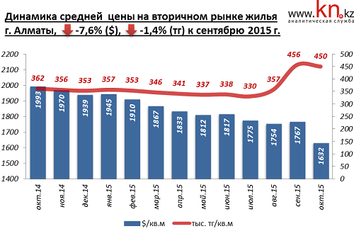 Динамика средней цены на вторичном рынке жилья Алматы, октябрь 2015 г