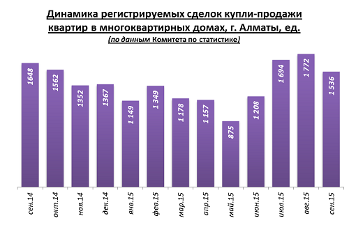Динамика регистрируемых сделок купли-продажи жилья Алматы, октябрь 2015 г