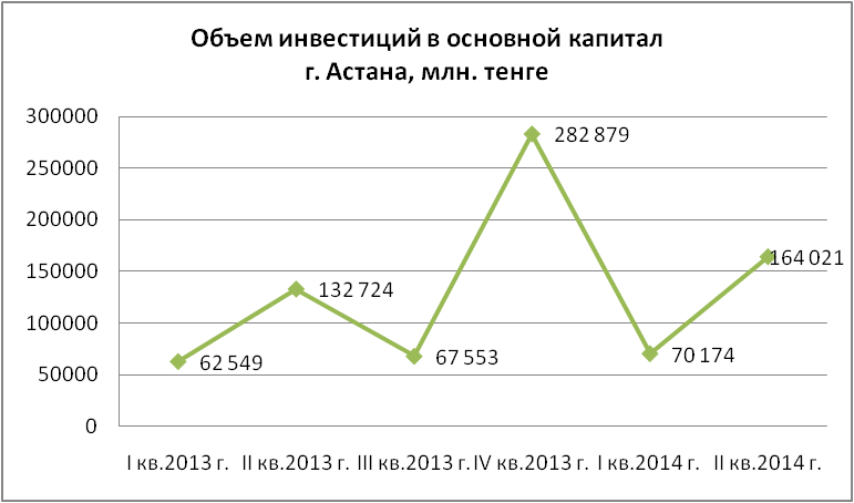 Объем инвестиций в основной капитал