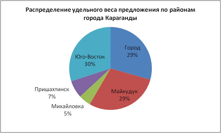 Распределение удельного веса предложений по районам