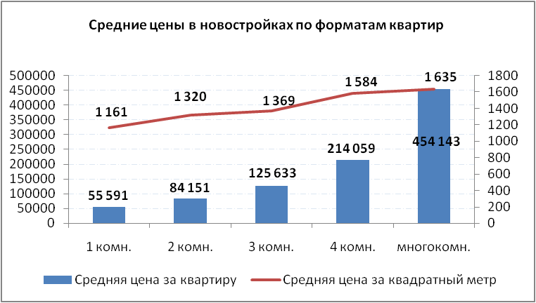 Средние цены в новостройках по форматам квартир