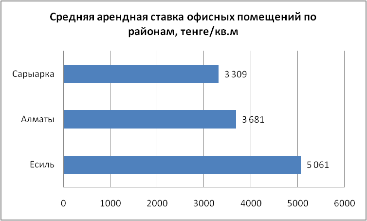 Средняя арендная ставка офисных помещений по районам