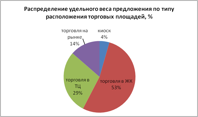 Распределение удельного веса предложения по типу расположения торговых площадей