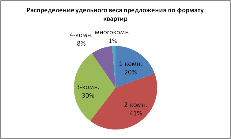 Распределение удельного веса предложений по формату квартир