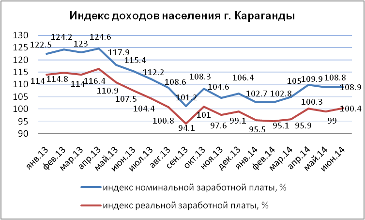 Индекс доходов населения