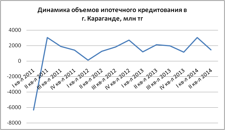 Динамика объемов ипотечного кредитования