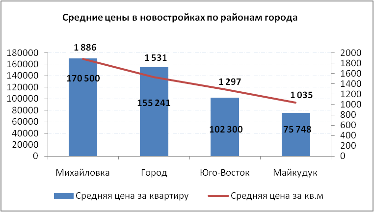 Средние цены в новостройках по районам города