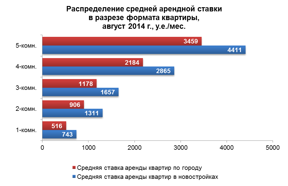 Распределение средней арендной ставки в разрезе формата квартиры
