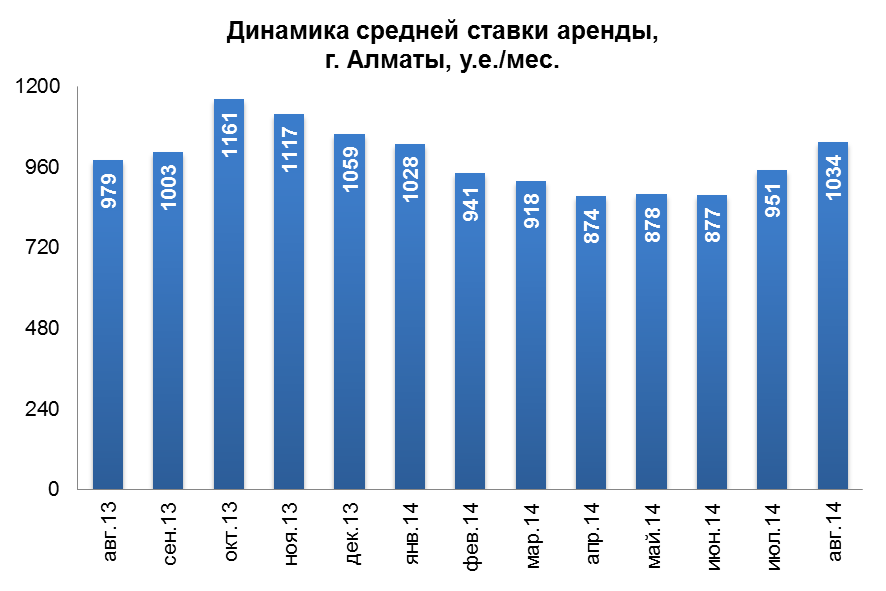 Динамика средней ставки аренды