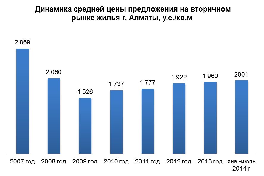 Динамика средней цены предложения на рынке жилья