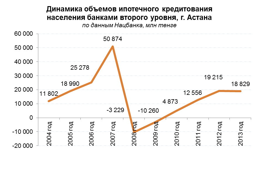 Динамика объемов ипотечного кредитования населения банками второго уровня