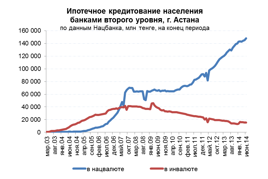 Ипотечное кредитование населения банками второго уровня