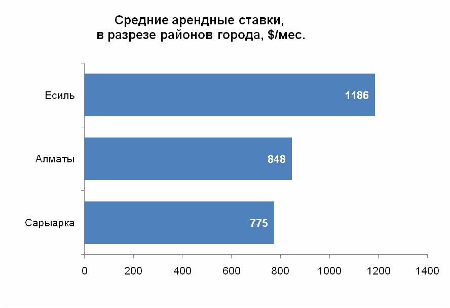 Средние арендные ставки в разрезе районов города